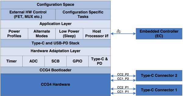 如何实现USB Type-C与USB PD的电力快速输送的设计